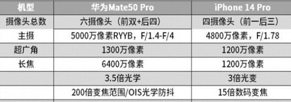 iPhone 14 Pro和华为Mate50 Pro对比评测_iPhone 14 Pro和华为Mate50 Pro哪个好